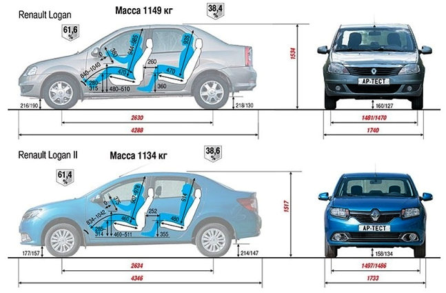 Размеры рено логан 1 поколения